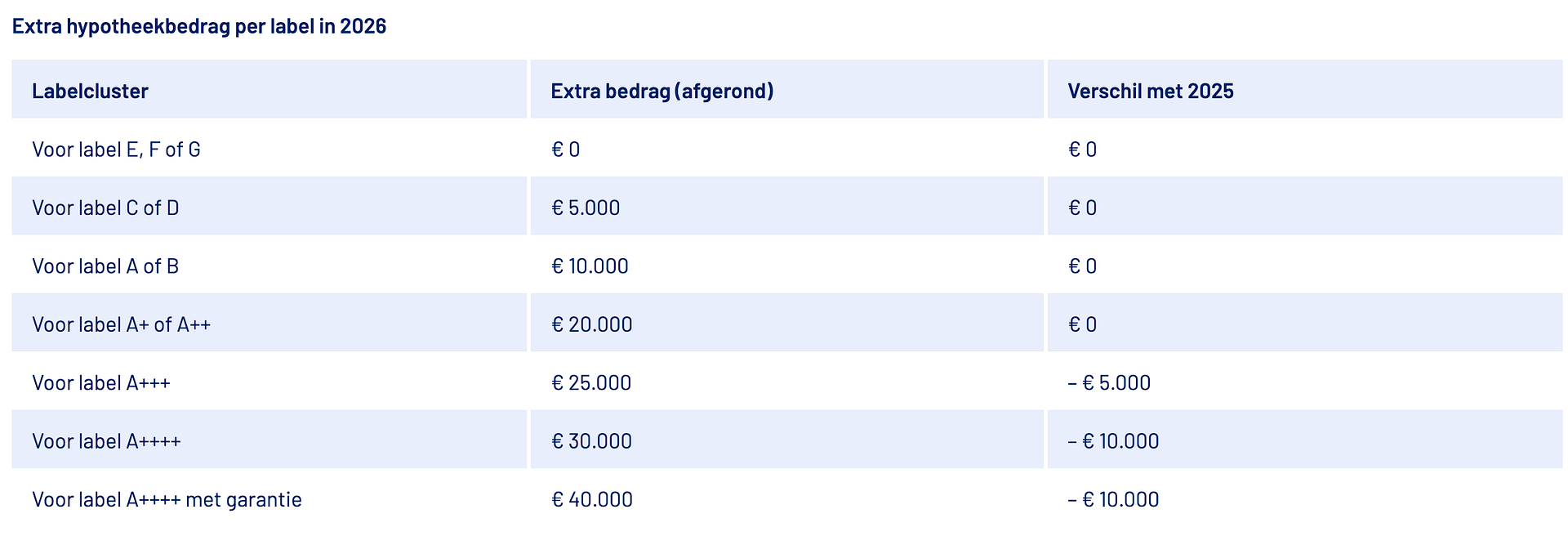 Extra hypotheekbedrag per label in 2026